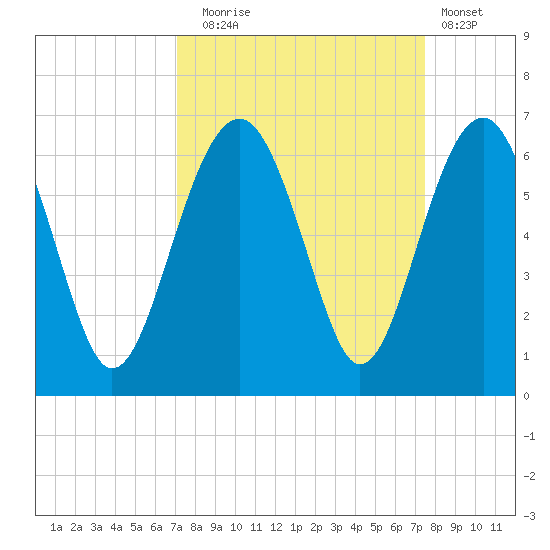 Village Creek tide chart for Saturday, September 16, 2023