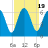 Village Creek tide chart for Tuesday, September 19, 2023