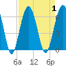 Village Creek tide chart for Friday, September 1, 2023