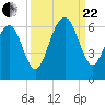 Village Creek tide chart for Friday, September 22, 2023