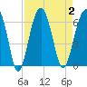 Village Creek tide chart for Saturday, September 2, 2023