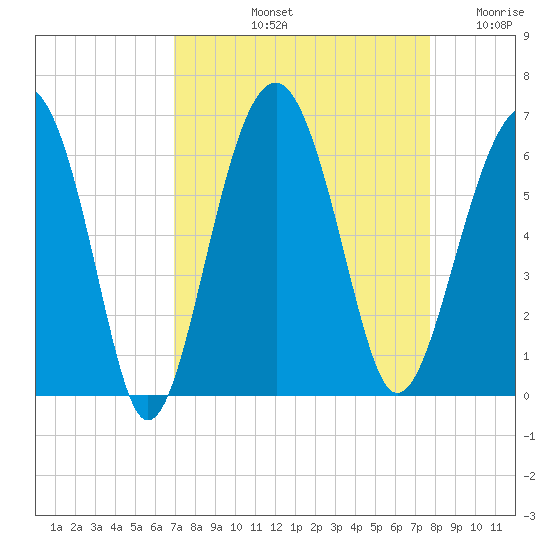 Village Creek tide chart for Sunday, September 3, 2023