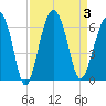 Village Creek tide chart for Sunday, September 3, 2023