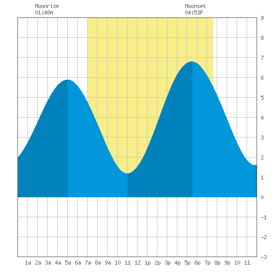 Village Creek tide chart for Saturday, September 9, 2023
