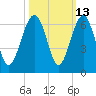 Village Creek tide chart for Friday, October 13, 2023