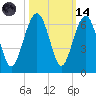 Village Creek tide chart for Saturday, October 14, 2023
