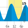 Village Creek tide chart for Sunday, October 15, 2023
