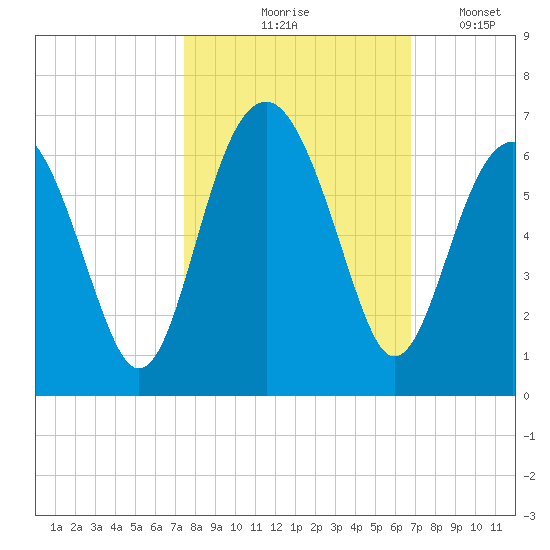 Village Creek tide chart for Wednesday, October 18, 2023