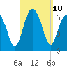 Village Creek tide chart for Wednesday, October 18, 2023