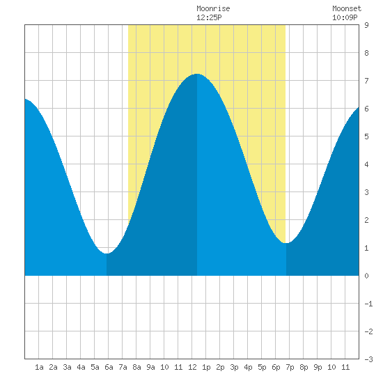 Village Creek tide chart for Thursday, October 19, 2023
