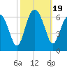 Village Creek tide chart for Thursday, October 19, 2023