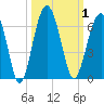 Village Creek tide chart for Sunday, October 1, 2023