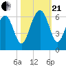 Village Creek tide chart for Saturday, October 21, 2023