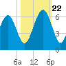 Village Creek tide chart for Sunday, October 22, 2023