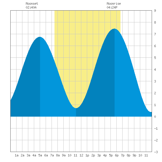 Village Creek tide chart for Tuesday, October 24, 2023