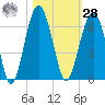 Village Creek tide chart for Saturday, October 28, 2023