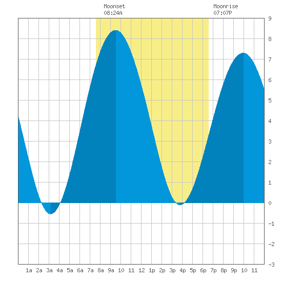 Village Creek tide chart for Sunday, October 29, 2023