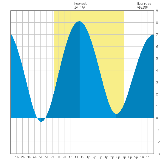 Village Creek tide chart for Monday, October 2, 2023