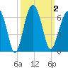 Village Creek tide chart for Monday, October 2, 2023