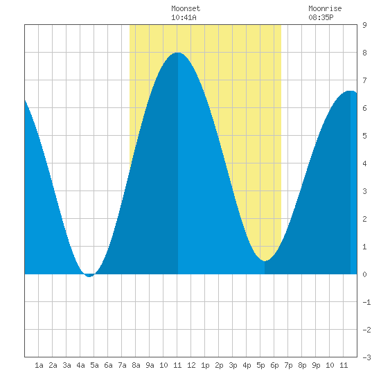 Village Creek tide chart for Tuesday, October 31, 2023