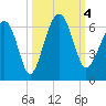 Village Creek tide chart for Wednesday, October 4, 2023