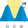 Village Creek tide chart for Friday, November 10, 2023