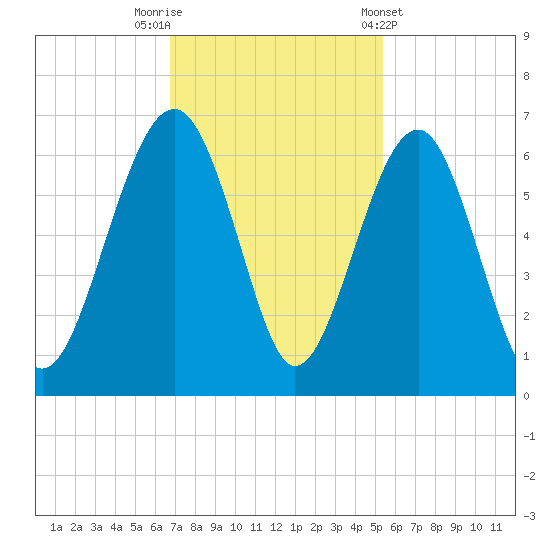 Village Creek tide chart for Saturday, November 11, 2023