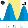 Village Creek tide chart for Monday, November 13, 2023