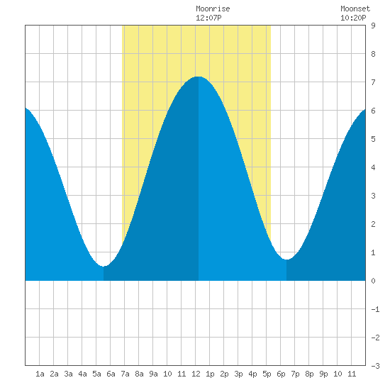 Village Creek tide chart for Saturday, November 18, 2023