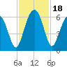 Village Creek tide chart for Saturday, November 18, 2023