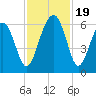 Village Creek tide chart for Sunday, November 19, 2023