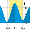 Village Creek tide chart for Wednesday, November 1, 2023