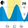 Village Creek tide chart for Monday, November 20, 2023