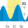 Village Creek tide chart for Tuesday, November 21, 2023