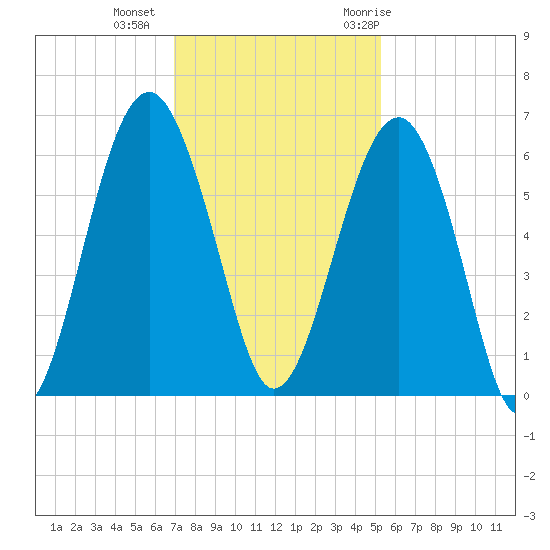Village Creek tide chart for Friday, November 24, 2023