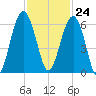 Village Creek tide chart for Friday, November 24, 2023