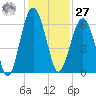 Village Creek tide chart for Monday, November 27, 2023