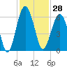 Village Creek tide chart for Tuesday, November 28, 2023