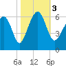 Village Creek tide chart for Friday, November 3, 2023