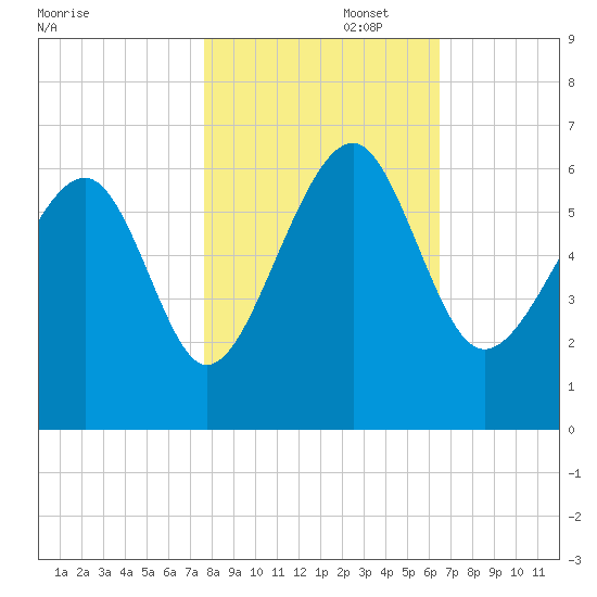 Village Creek tide chart for Saturday, November 4, 2023