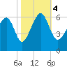 Village Creek tide chart for Saturday, November 4, 2023