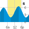 Village Creek tide chart for Monday, November 6, 2023