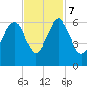 Village Creek tide chart for Tuesday, November 7, 2023