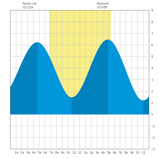 Village Creek tide chart for Wednesday, November 8, 2023