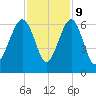 Village Creek tide chart for Thursday, November 9, 2023