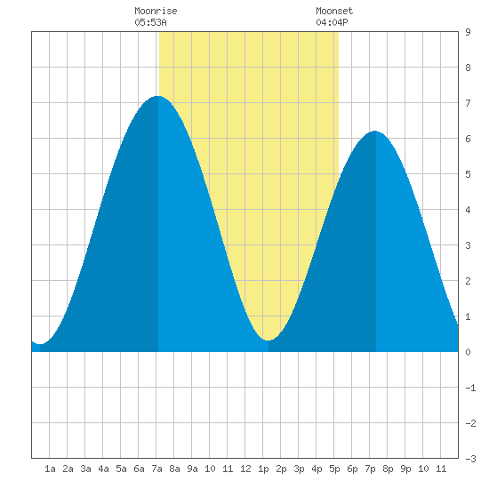 Village Creek tide chart for Monday, December 11, 2023