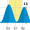 Village Creek tide chart for Monday, December 11, 2023