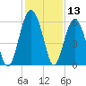 Village Creek tide chart for Wednesday, December 13, 2023