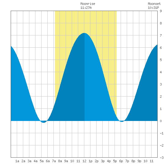 Village Creek tide chart for Sunday, December 17, 2023
