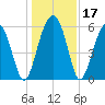Village Creek tide chart for Sunday, December 17, 2023